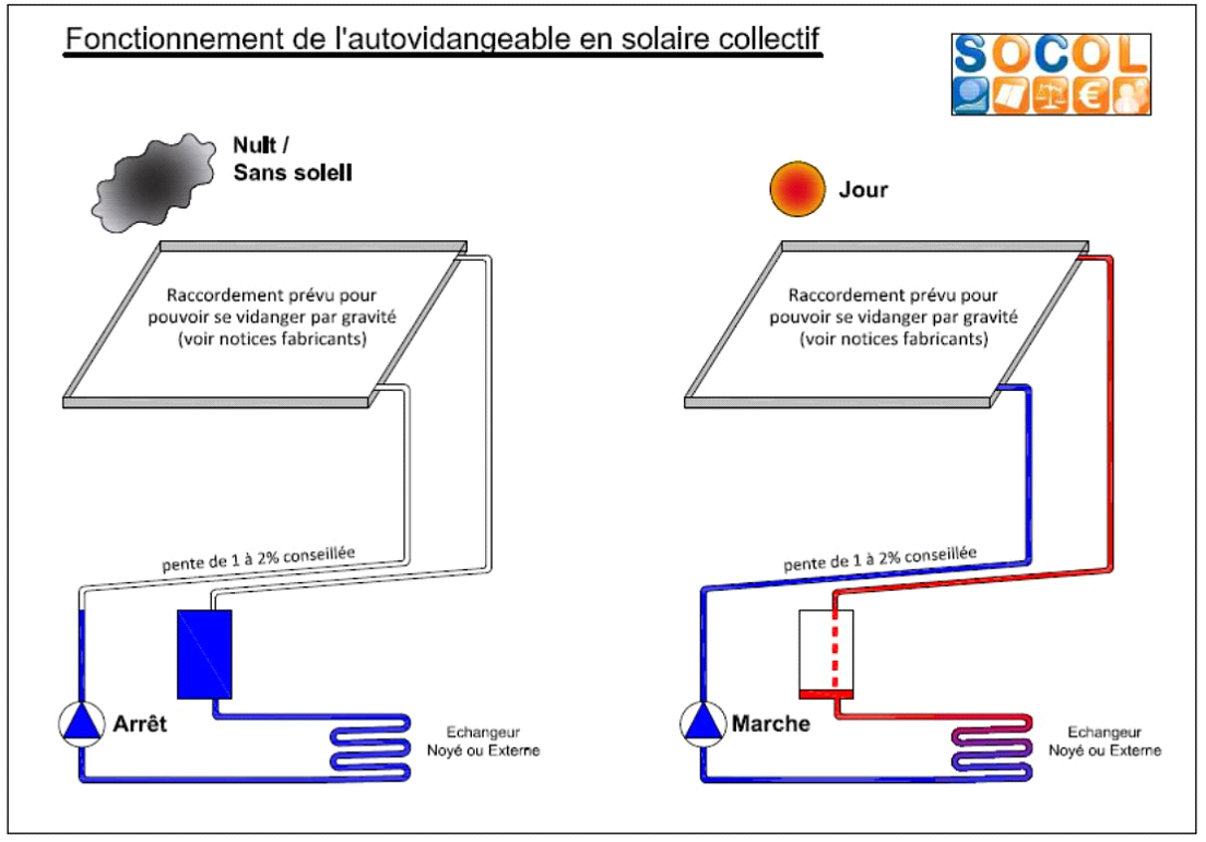 Chauffage solaire : comment ça marche ?